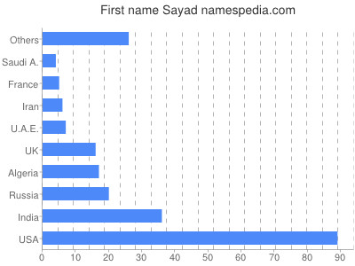 Given name Sayad