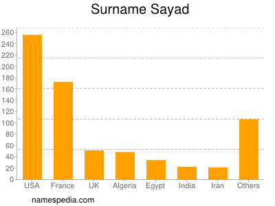 Surname Sayad