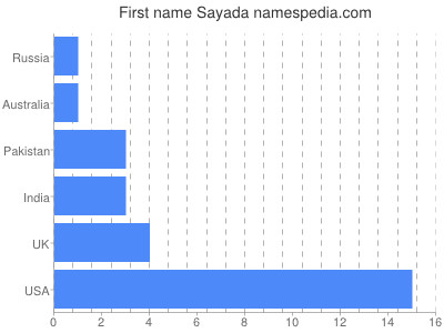 Given name Sayada