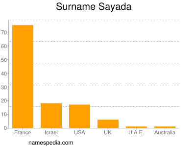 Surname Sayada