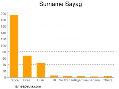 Surname Sayag