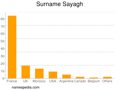 Surname Sayagh