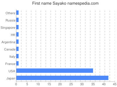 Given name Sayako