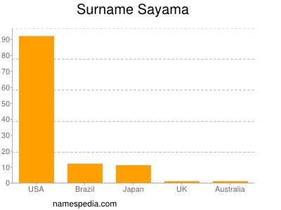 Surname Sayama