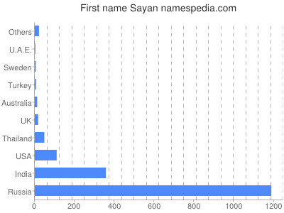 Given name Sayan