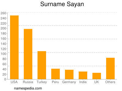 Surname Sayan