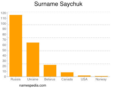 Surname Saychuk