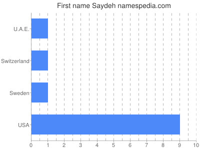 Given name Saydeh