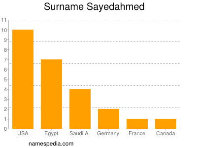 Surname Sayedahmed