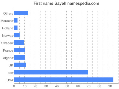 Given name Sayeh