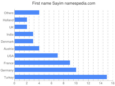 Given name Sayim
