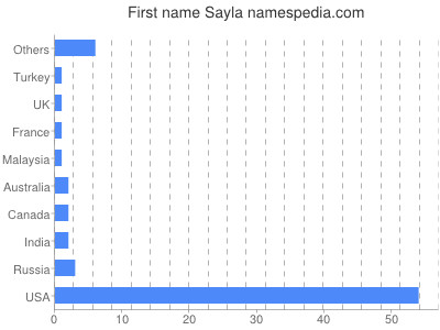 Given name Sayla