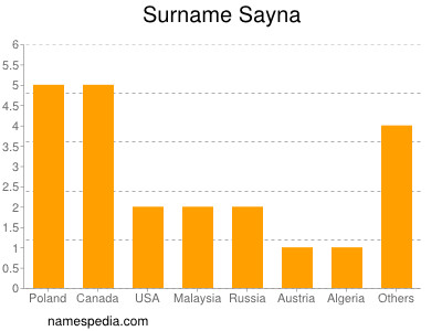 Surname Sayna