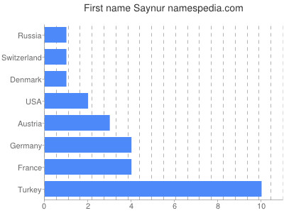 Given name Saynur