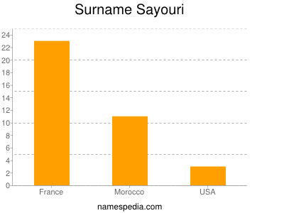 Surname Sayouri
