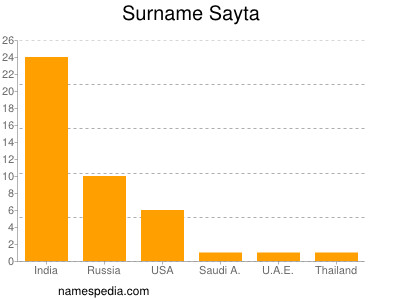 Surname Sayta