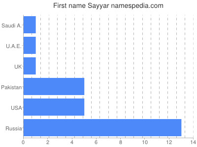 Given name Sayyar