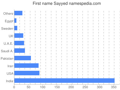 Given name Sayyed