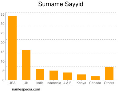 Surname Sayyid