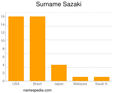 Surname Sazaki