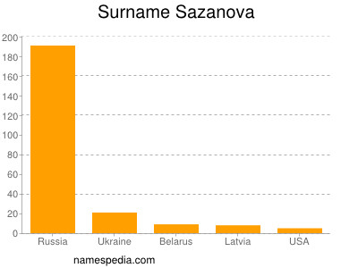 Surname Sazanova