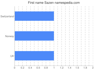 Given name Sazen