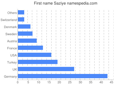 Given name Saziye