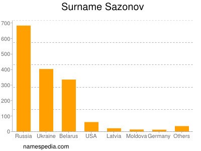 Surname Sazonov