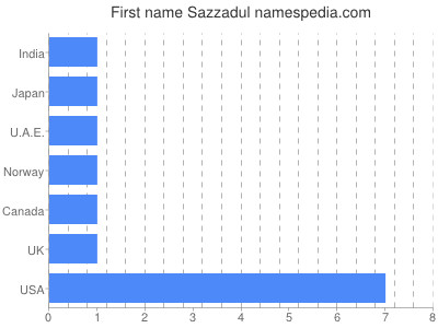 Given name Sazzadul