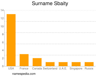 Surname Sbaity
