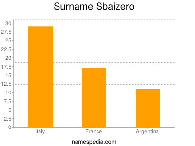 Surname Sbaizero