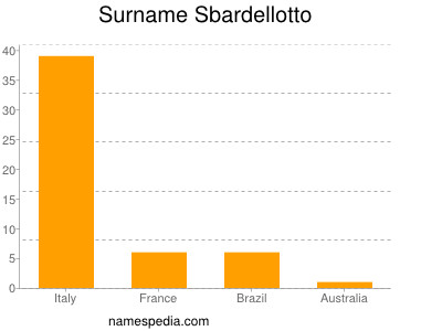 Surname Sbardellotto