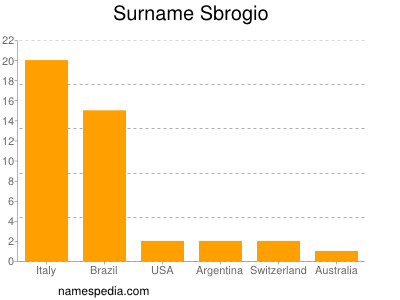 Surname Sbrogio