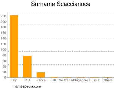 Surname Scaccianoce