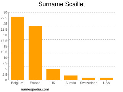 Surname Scaillet