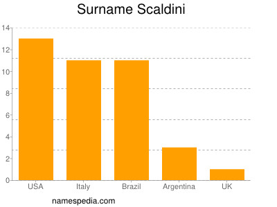 Surname Scaldini