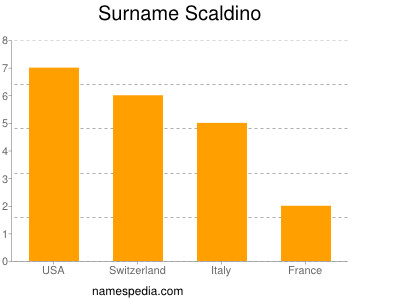Surname Scaldino