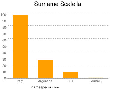 Surname Scalella
