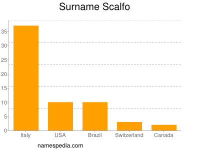 Surname Scalfo