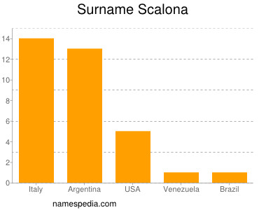 Surname Scalona