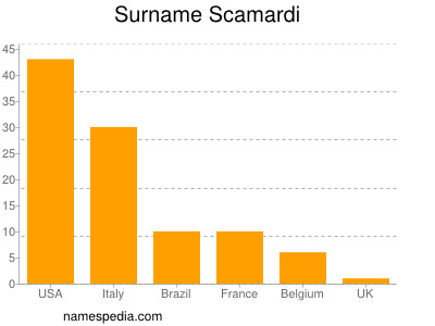 Surname Scamardi