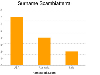 Surname Scambiatterra