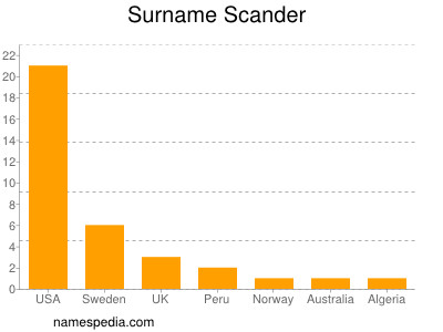 Surname Scander