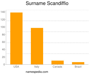 Surname Scandiffio