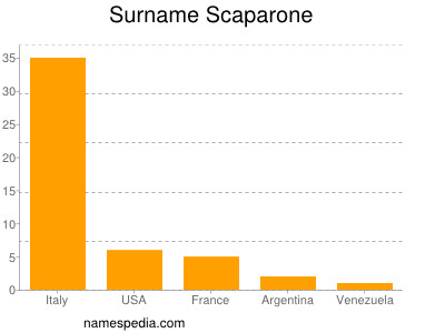 Surname Scaparone