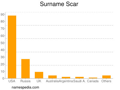 Surname Scar