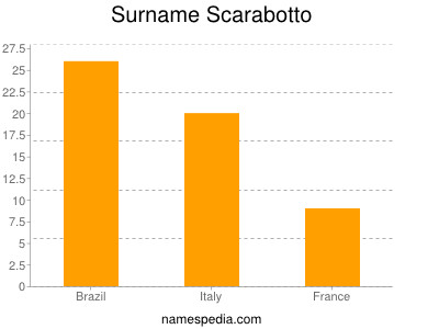 Surname Scarabotto