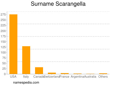 Surname Scarangella