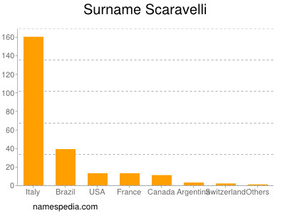Surname Scaravelli