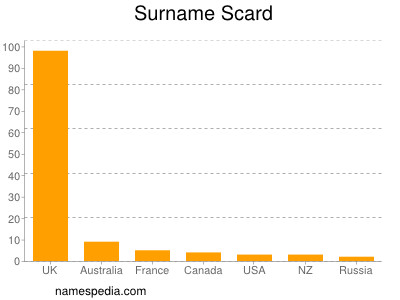 Surname Scard